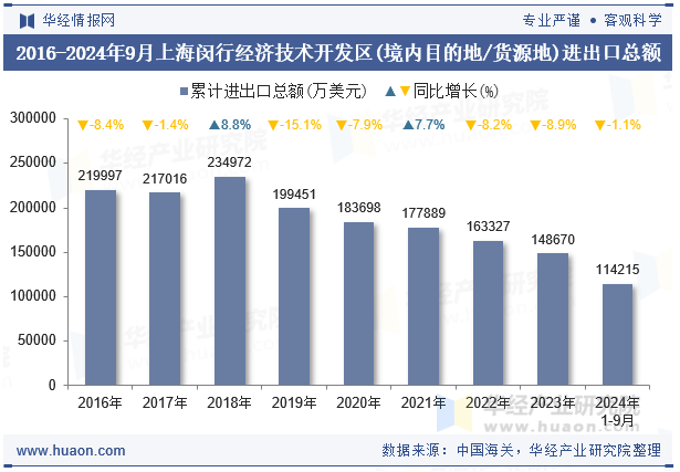 2016-2024年9月上海闵行经济技术开发区(境内目的地/货源地)进出口总额