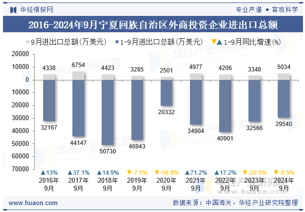 2016-2024年9月宁夏回族自治区外商投资企业进出口总额