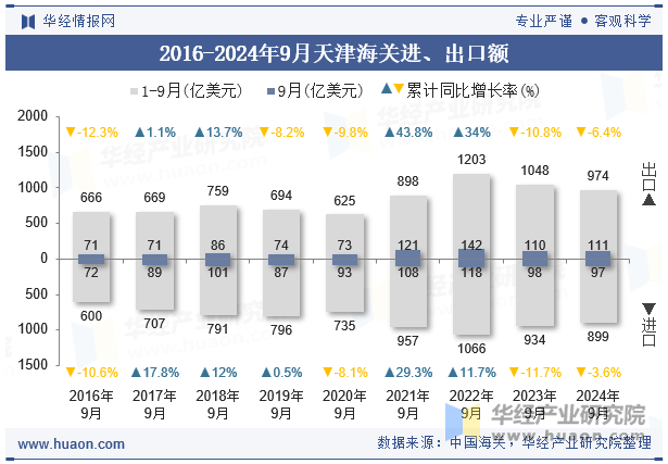 2016-2024年9月天津海关进、出口额