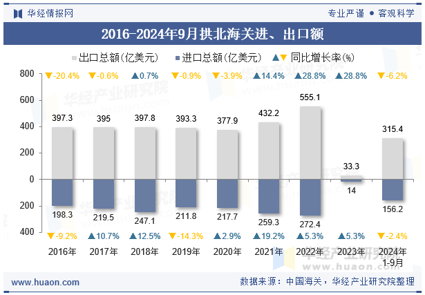 2016-2024年9月拱北海关进、出口额