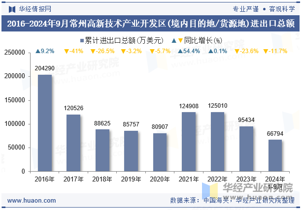 2016-2024年9月常州高新技术产业开发区(境内目的地/货源地)进出口总额