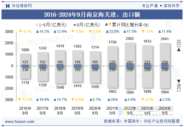 2016-2024年9月南京海关进、出口额