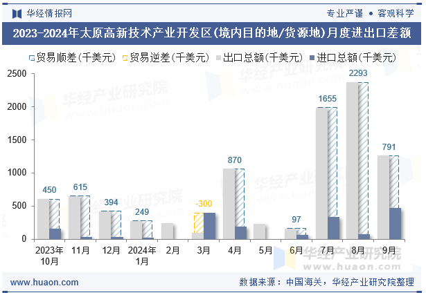 2023-2024年太原高新技术产业开发区(境内目的地/货源地)月度进出口差额