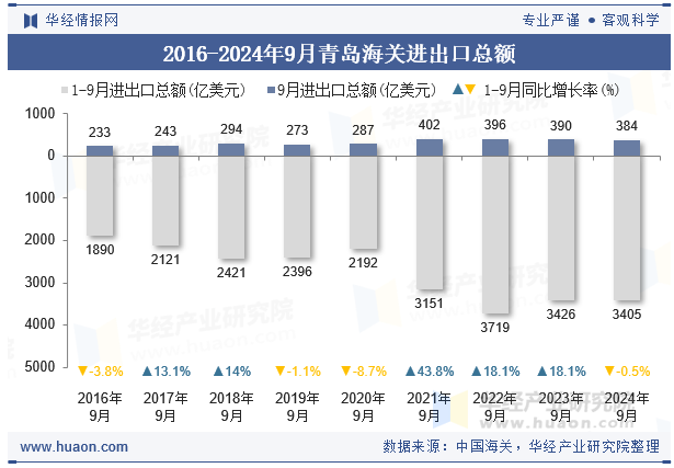 2016-2024年9月青岛海关进出口总额