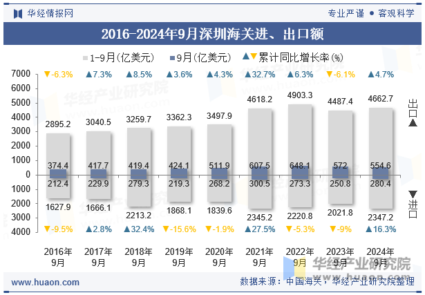 2016-2024年9月深圳海关进、出口额