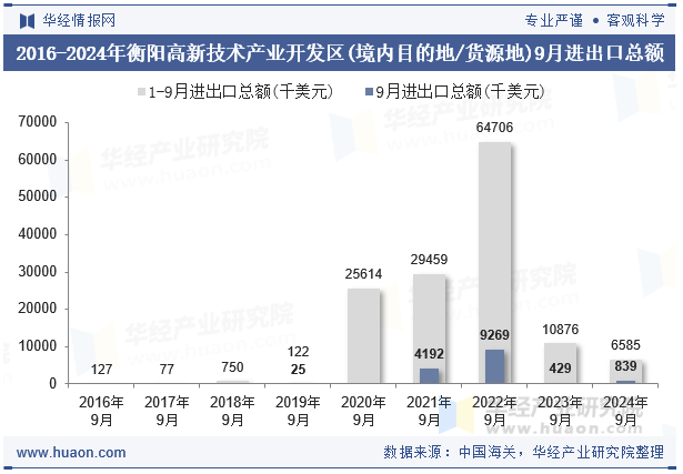 2016-2024年衡阳高新技术产业开发区(境内目的地/货源地)9月进出口总额