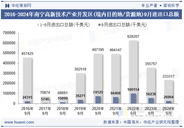 2016-2024年南宁高新技术产业开发区(境内目的地/货源地)9月进出口总额