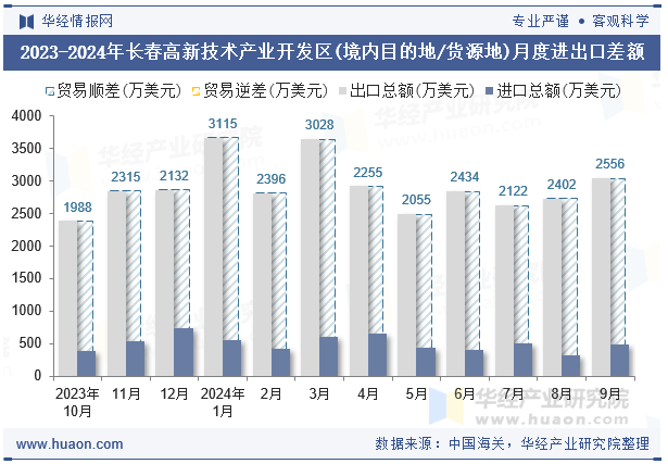 2023-2024年长春高新技术产业开发区(境内目的地/货源地)月度进出口差额