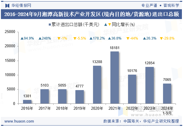 2016-2024年9月湘潭高新技术产业开发区(境内目的地/货源地)进出口总额