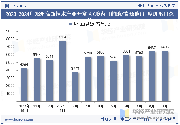 2023-2024年郑州高新技术产业开发区(境内目的地/货源地)月度进出口总额