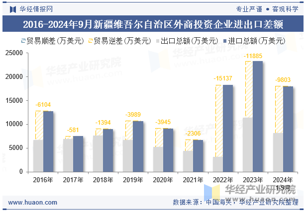 2016-2024年9月新疆维吾尔自治区外商投资企业进出口差额