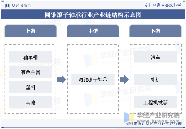 圆锥滚子轴承行业产业链结构示意图