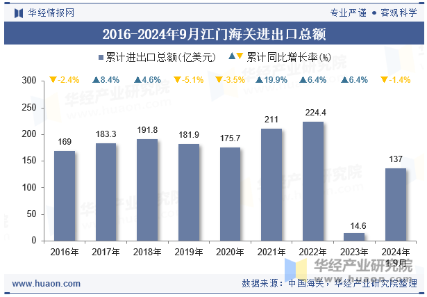 2016-2024年9月江门海关进出口总额