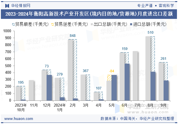 2023-2024年衡阳高新技术产业开发区(境内目的地/货源地)月度进出口差额