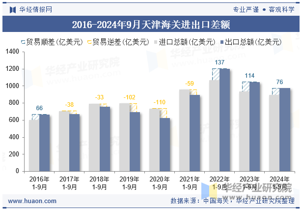 2016-2024年9月天津海关进出口差额