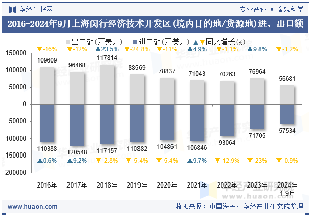 2016-2024年9月上海闵行经济技术开发区(境内目的地/货源地)进、出口额