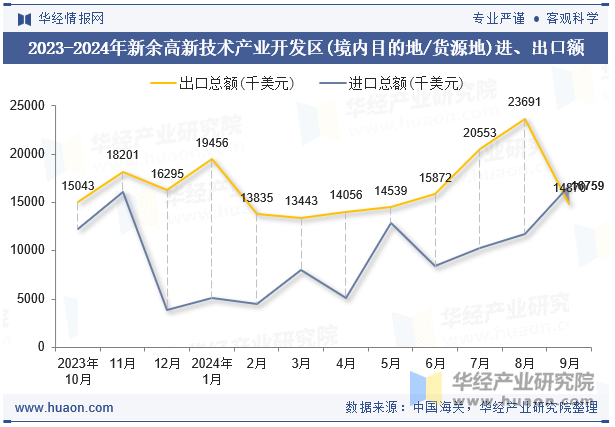 2023-2024年新余高新技术产业开发区(境内目的地/货源地)进、出口额