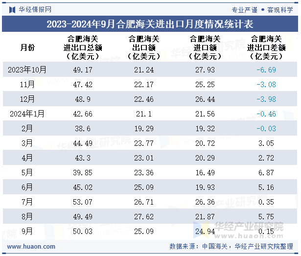 2023-2024年9月合肥海关进出口月度情况统计表