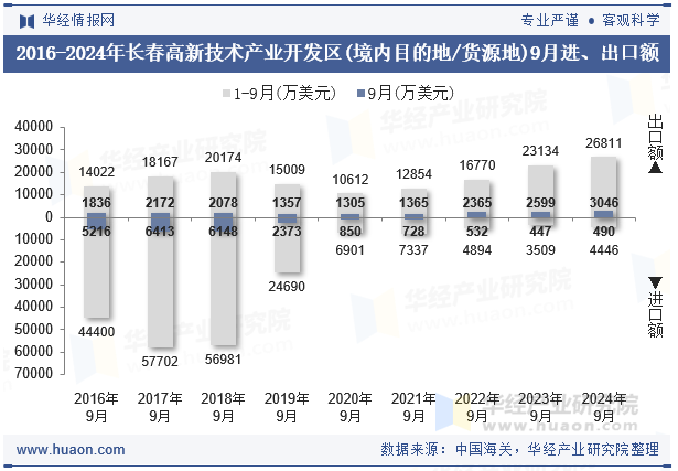 2016-2024年长春高新技术产业开发区(境内目的地/货源地)9月进、出口额