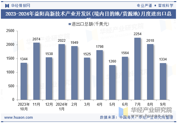 2023-2024年益阳高新技术产业开发区(境内目的地/货源地)月度进出口总额