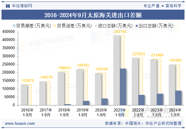 2016-2024年9月太原海关进出口差额