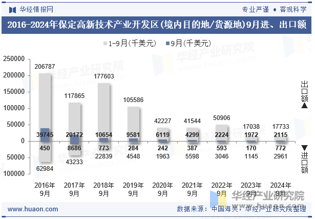 2016-2024年保定高新技术产业开发区(境内目的地/货源地)9月进、出口额