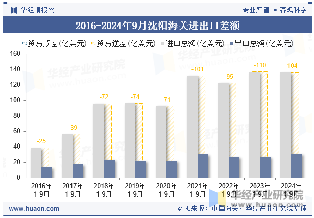 2016-2024年9月沈阳海关进出口差额