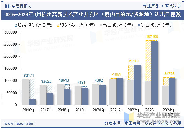 2016-2024年9月杭州高新技术产业开发区（境内目的地/货源地）进出口差额