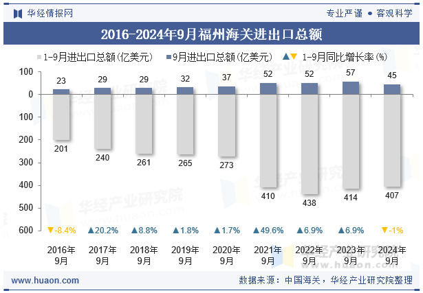 2016-2024年9月福州海关进出口总额