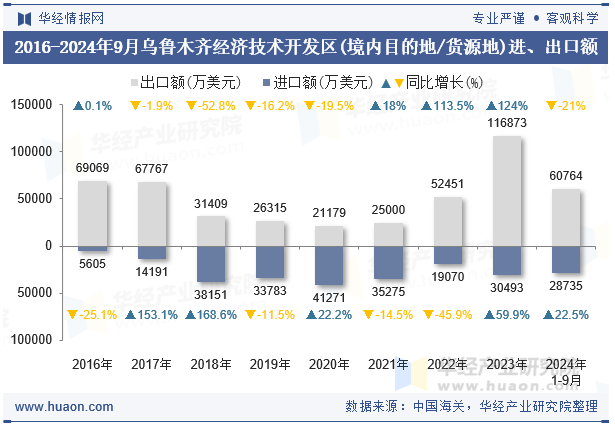 2016-2024年9月乌鲁木齐经济技术开发区(境内目的地/货源地)进、出口额