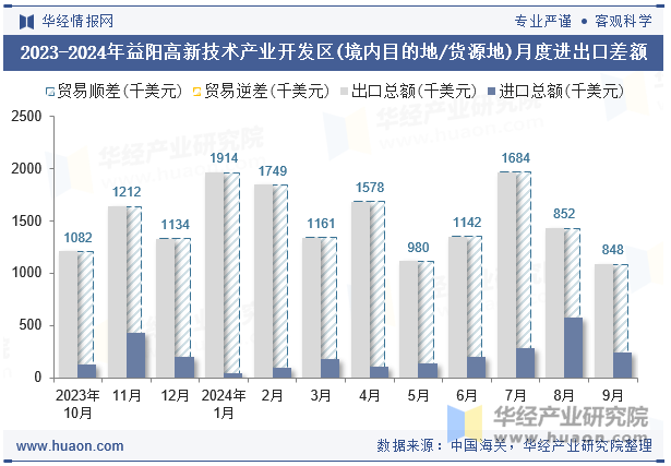 2023-2024年益阳高新技术产业开发区(境内目的地/货源地)月度进出口差额