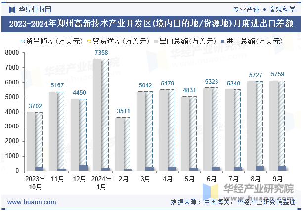 2023-2024年郑州高新技术产业开发区(境内目的地/货源地)月度进出口差额