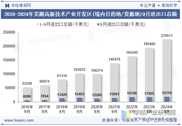 2016-2024年芜湖高新技术产业开发区(境内目的地/货源地)9月进出口总额