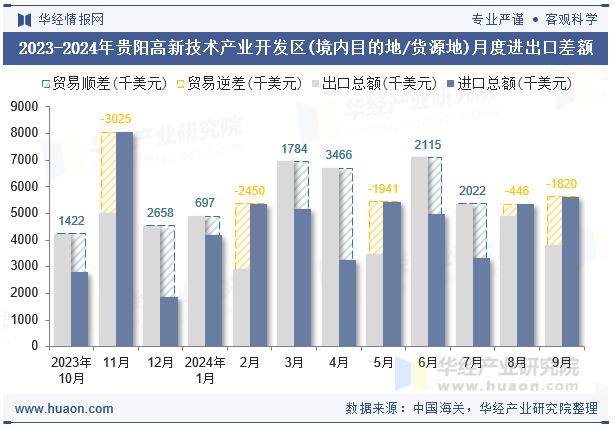 2023-2024年贵阳高新技术产业开发区(境内目的地/货源地)月度进出口差额