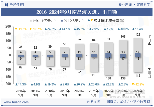 2016-2024年9月南昌海关进、出口额