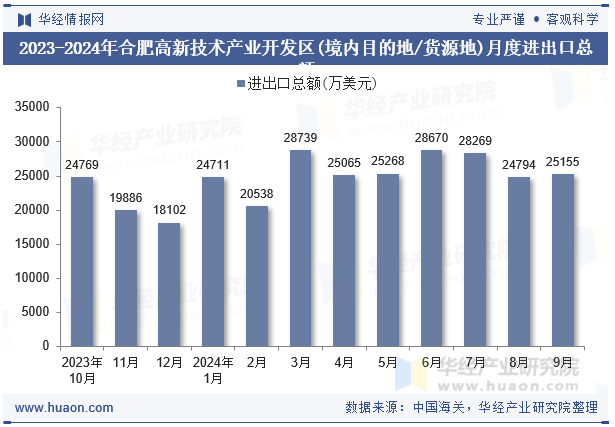 2023-2024年合肥高新技术产业开发区(境内目的地/货源地)月度进出口总额