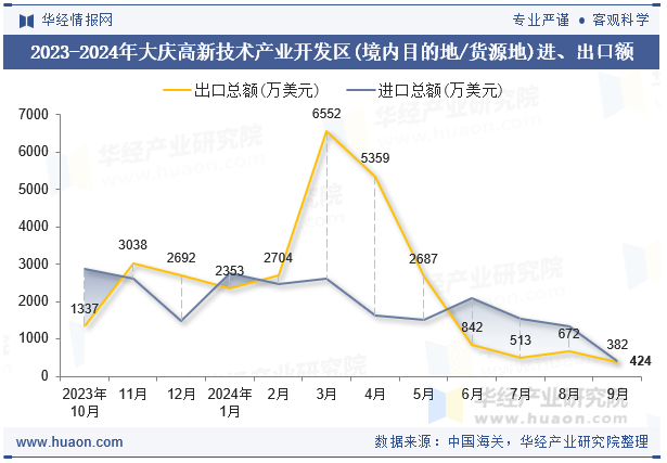 2023-2024年大庆高新技术产业开发区(境内目的地/货源地)进、出口额