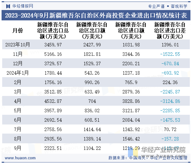 2023-2024年9月新疆维吾尔自治区外商投资企业进出口情况统计表