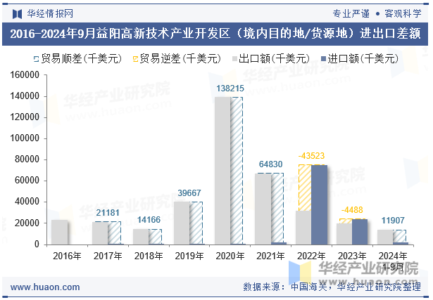 2016-2024年9月益阳高新技术产业开发区（境内目的地/货源地）进出口差额