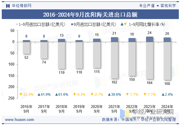 2016-2024年9月沈阳海关进出口总额