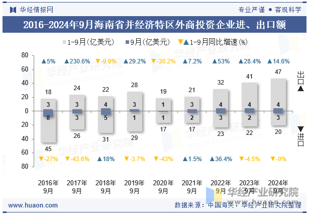 2016-2024年9月海南省并经济特区外商投资企业进、出口额