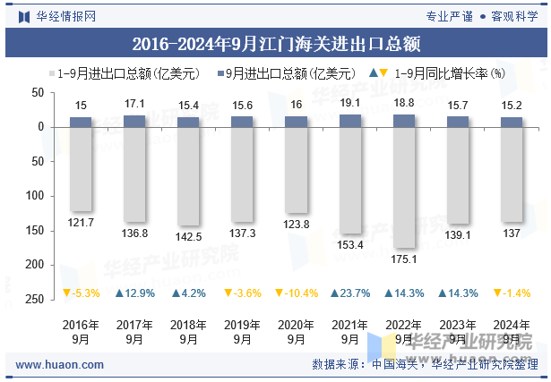 2016-2024年9月江门海关进出口总额