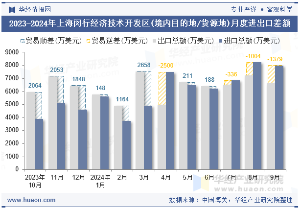 2023-2024年上海闵行经济技术开发区(境内目的地/货源地)月度进出口差额