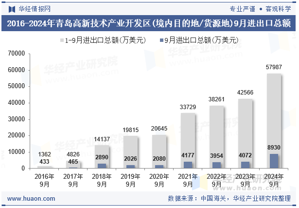 2016-2024年青岛高新技术产业开发区(境内目的地/货源地)9月进出口总额