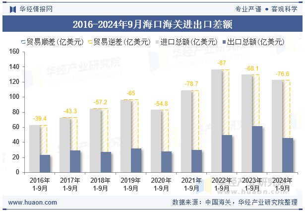 2016-2024年9月海口海关进出口差额