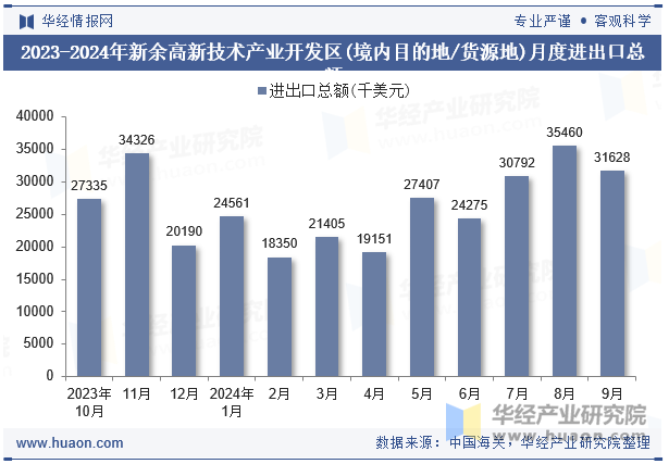 2023-2024年新余高新技术产业开发区(境内目的地/货源地)月度进出口总额