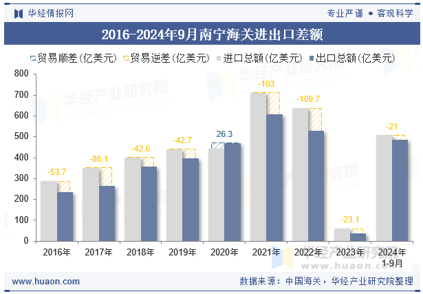 2016-2024年9月南宁海关进出口差额