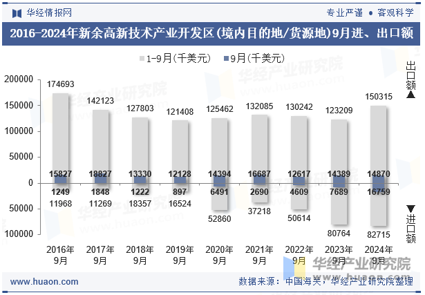 2016-2024年新余高新技术产业开发区(境内目的地/货源地)9月进、出口额