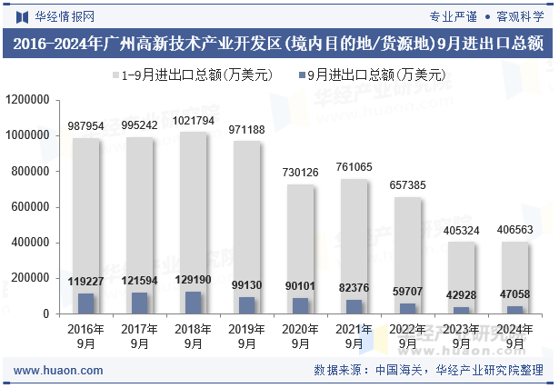 2016-2024年广州高新技术产业开发区(境内目的地/货源地)9月进出口总额