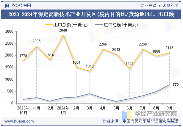 2023-2024年保定高新技术产业开发区(境内目的地/货源地)进、出口额